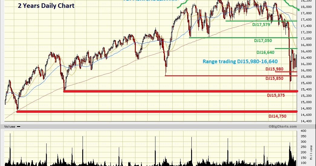 Dow Jones Marketwatch Ups and Downs