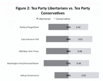 Libertarians in Tea Party