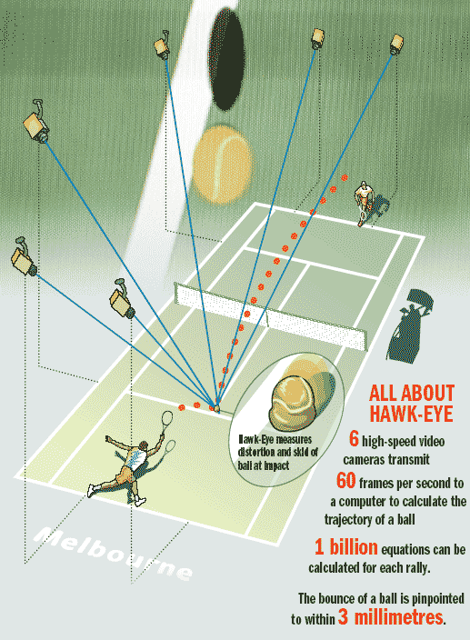 RaCkEt & ShUtTLe.. Sistem Hawkeye Akan Digunakan Dalam Badminton