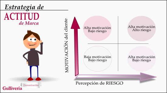 Estrategia de la actitud de marca. Gulliveria Comunicación
