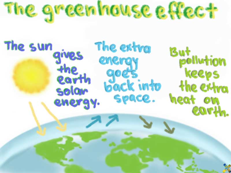 the different causes of the greenhouse effect in our world Everything you wanted to know about our changing climate but were too afraid to ask what causes global warming a: that's what's known as the greenhouse effect. the different causes of the greenhouse effect in our world Everything you wanted to know about our changing climate but were too afraid to ask what causes global warming a: that's what's known as the greenhouse effect.
