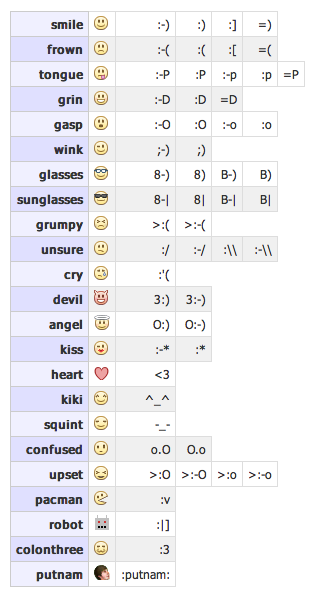 emoticon for facebook. Suppose, You want to kiss your friend in Facebook chat option.