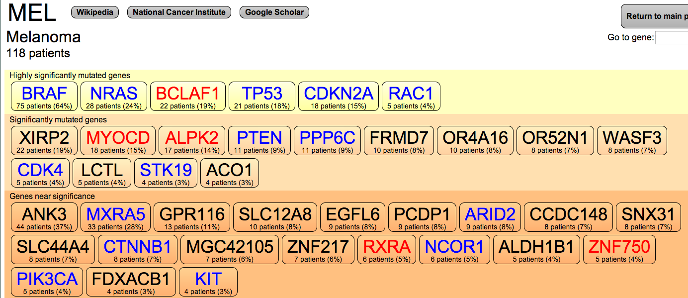 in the table above blue refers to known cancer related genes red indicates genes whose function is relevant to cancer biology and black are novel genes in the table above blue refers to known cancer related genes red indicates genes whose function is relevant to cancer biology and black are novel genes