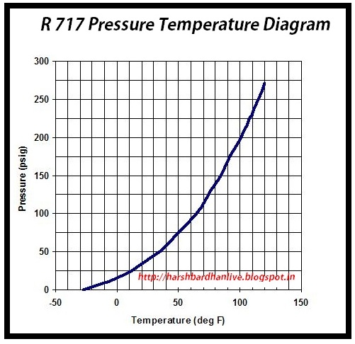 R717 Chart
