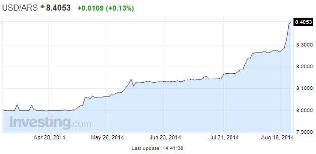 Argentine Peso To Dollar Chart