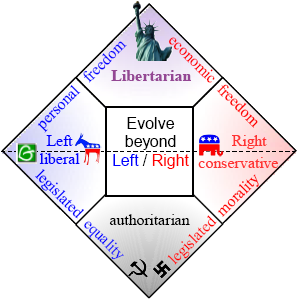 libertarian political left right chart conservative spectrum nolan libertarians vs diagram libertarianism party liberal where liberals conservatives politics border open