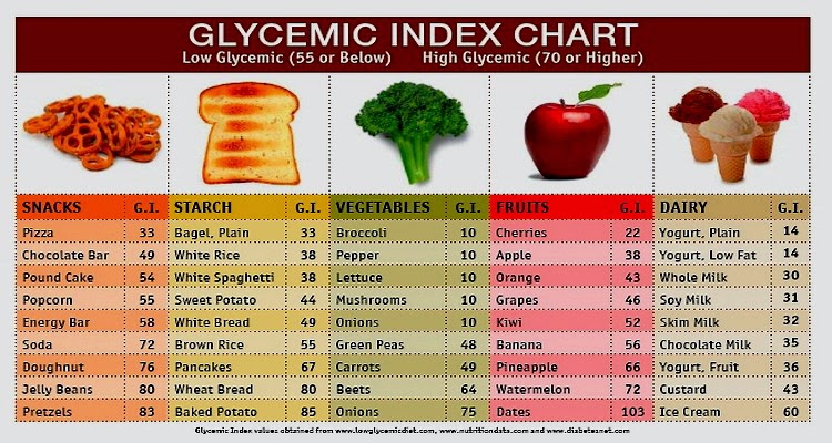 Rice Glycemic Index Chart