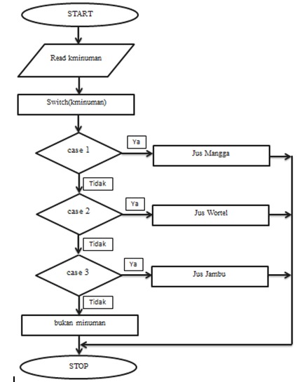 Sample Program In Java Using Switch Case