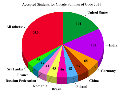 Google Summer Of Code Programs