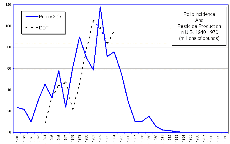impact of ddt ddt charts