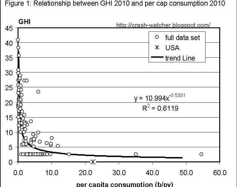 what is the relationship between population consumption and production