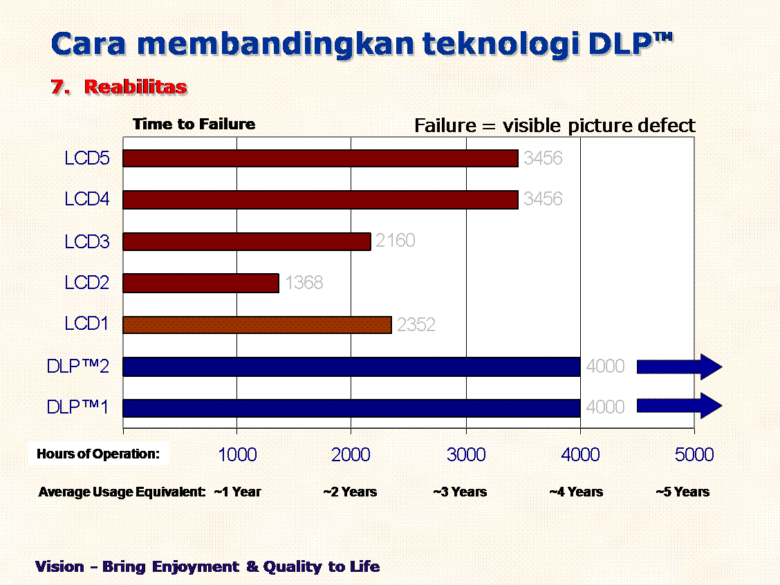 Dunia Proyektor DLP VS LCD PROJECTOR