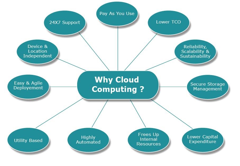 Cloud Computing Benefits In Health Care Industry ~ Healthcare Help