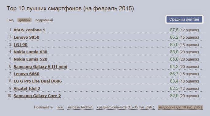 Рейтинг WhatsBetter.ru