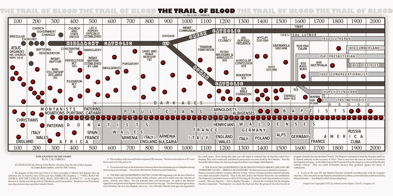 Trail Of Blood Chart Pdf