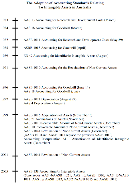 accounting treatment of intangible assets accounting treatment of intangible assets