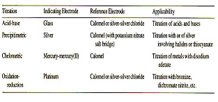 Potentiometric Titration Potentiometric Titration Types of Electrods