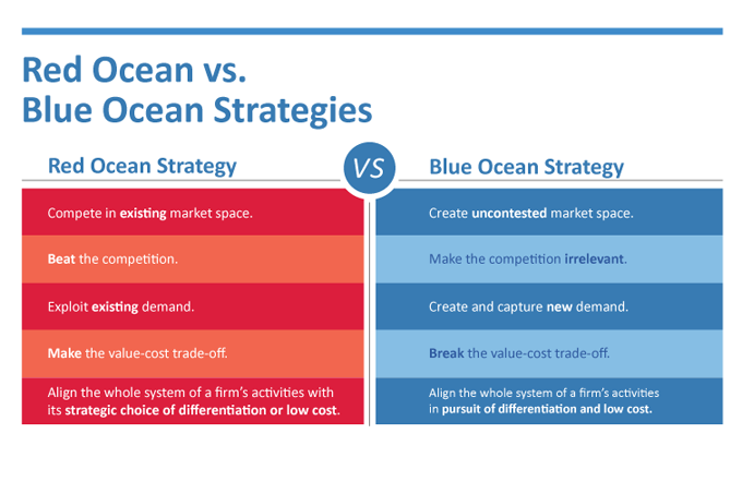 red ocean and blue ocean strategy Blue ocean strategy the “blue ocean” approach is a strategic tool that helps innovation strategists’ asses current and desired future strategic states whereasred ocean is a current state a business model describes the rationale of how an organization creates, delivers, and captures value (economic, social, cultural, or other forms of. red ocean and blue ocean strategy Blue ocean strategy the “blue ocean” approach is a strategic tool that helps innovation strategists’ asses current and desired future strategic states whereasred ocean is a current state a business model describes the rationale of how an organization creates, delivers, and captures value (economic, social, cultural, or other forms of.