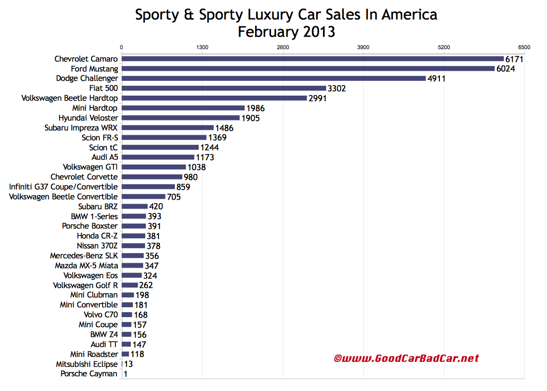 Us Car Sales Chart