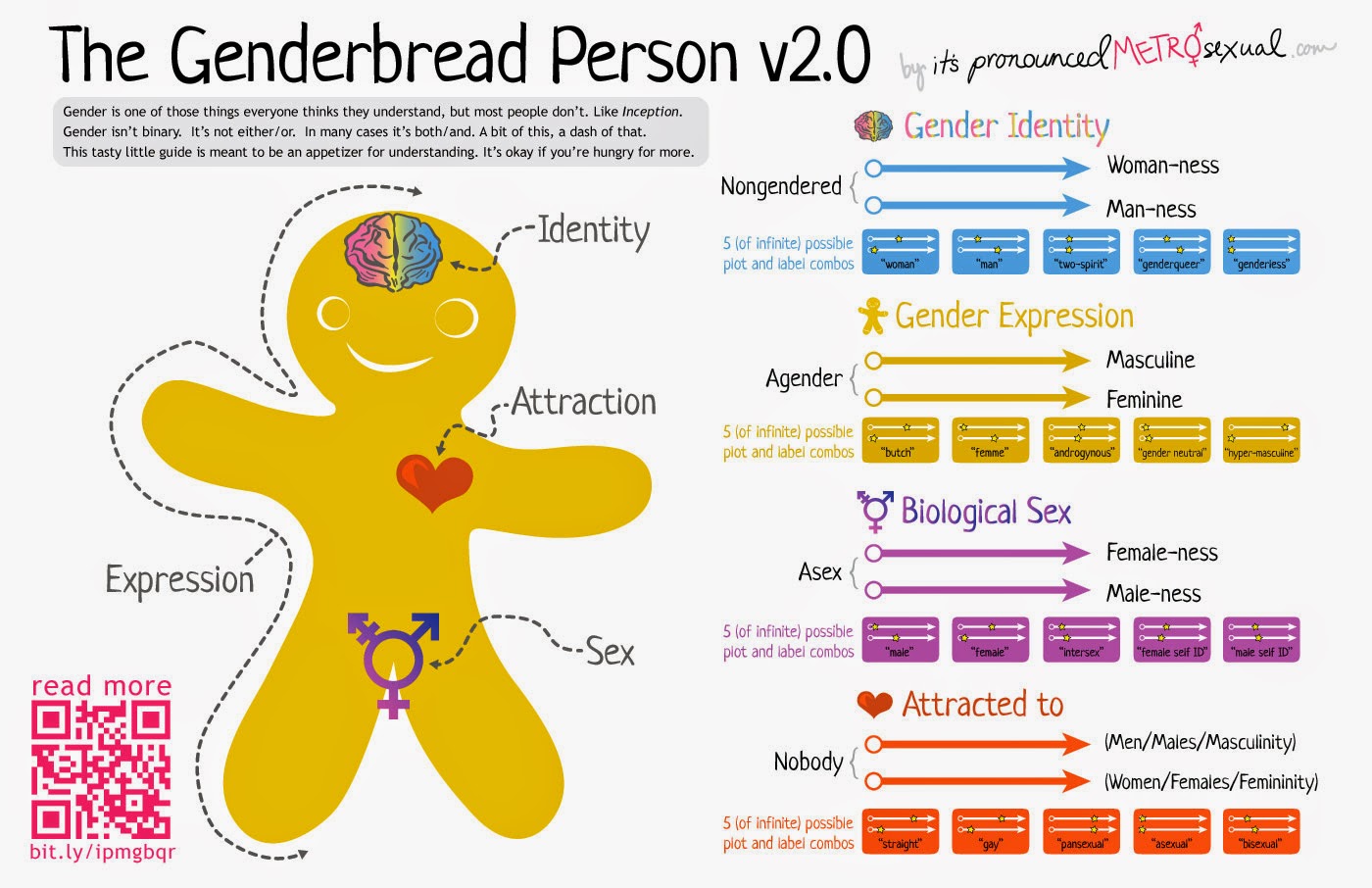 Chart Of Sexualities