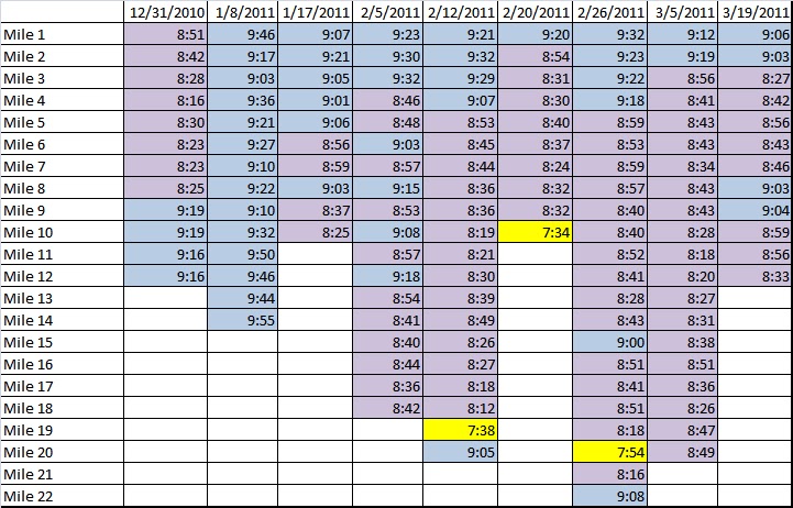 Running Race Time Predictor Chart