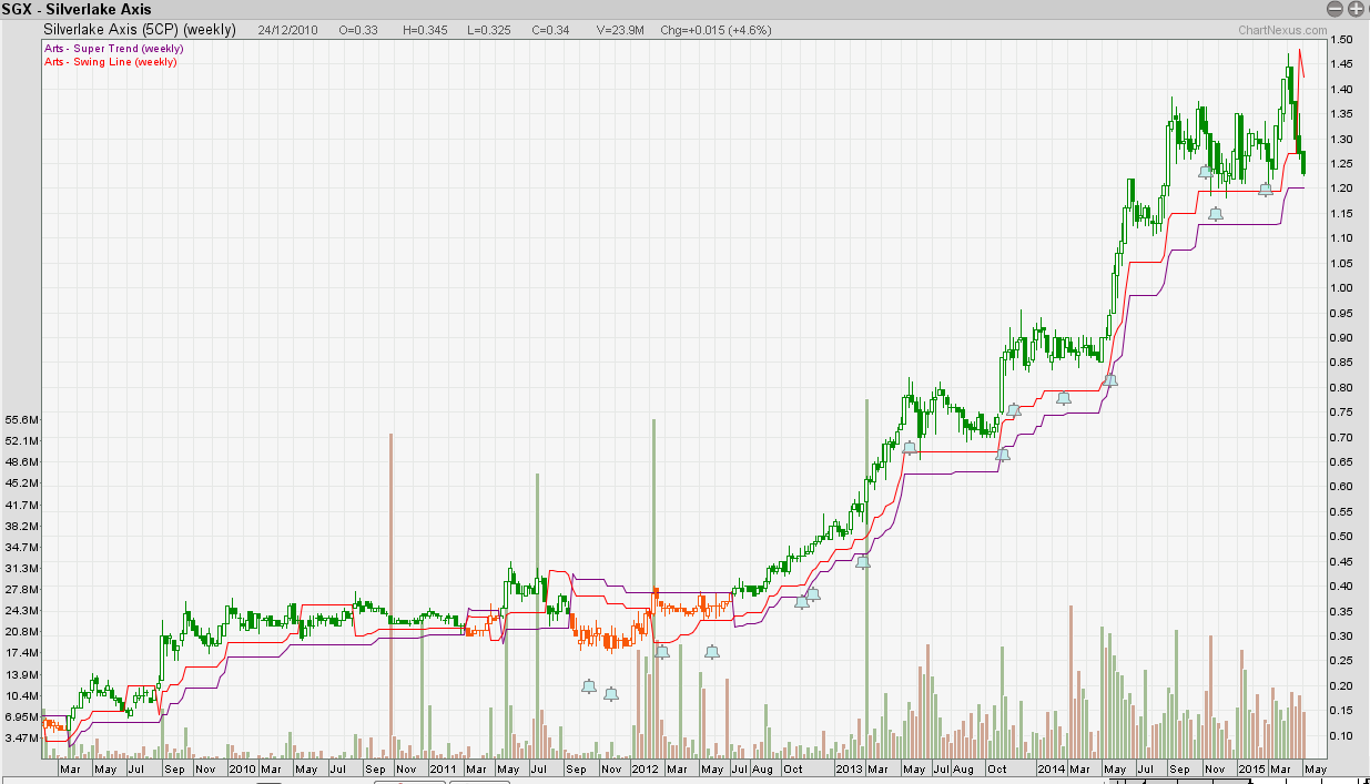 System art trading