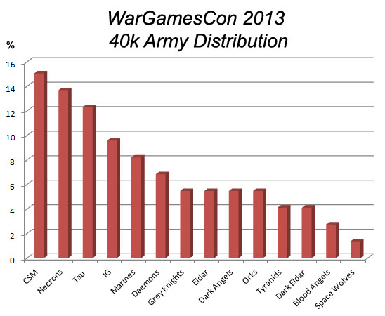 WGC2013-40k-stats.jpg