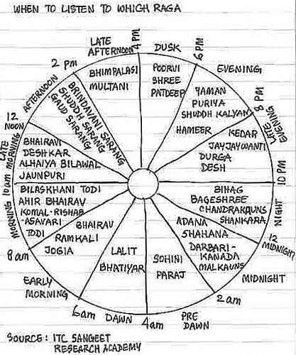 Raga Time Chart