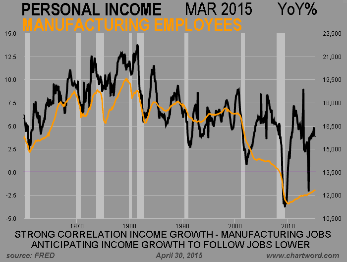 ChartWord Growth Drops To Zero