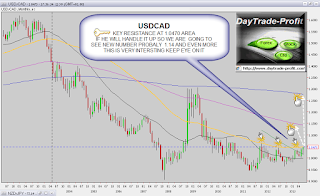 USD CAD technical analysis