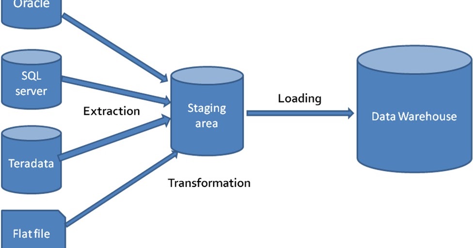 Data Warehouse Data Warehousing