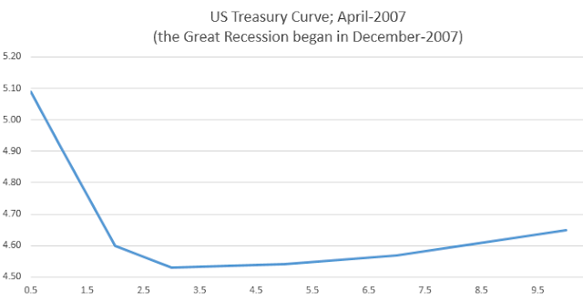 US inverted curve 2007
