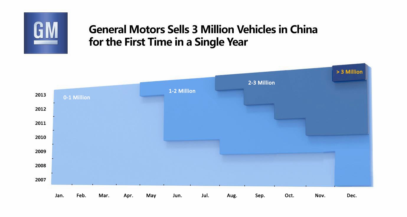 [Actualité] General Motors - Page 15 General+Motors+Sells+3+Million+Vehicles+in+China+for+the+First+Time+in+a+Single+Year