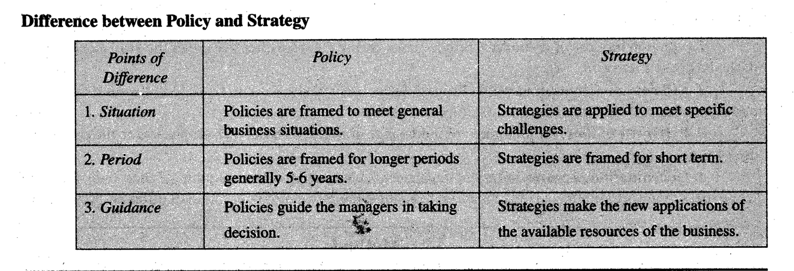 Business Studies for Class XII Differencie between policy and strategy