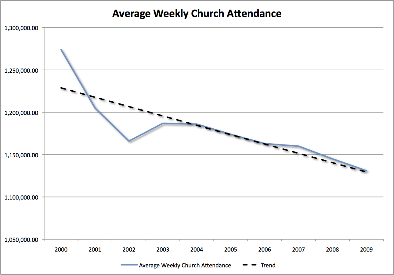 Church Attendance Statistics