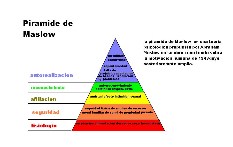 Piramide Van Maslow