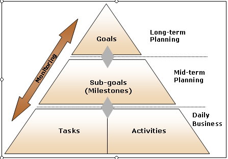 Achieving Goals