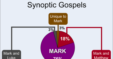 gospels synoptic between