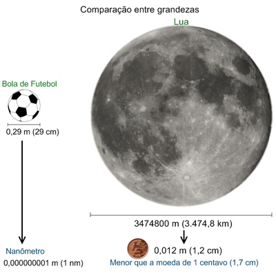 comparação nano, nanotecnologia, lua e bola de futebol, comparação grandeza