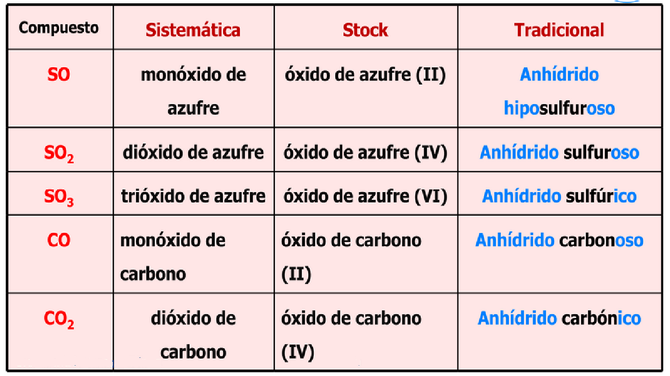nm es el no metal 2 es la valencia o nmero de oxidacin del oxgeno o es el oxgeno y v es el nmero de oxidacin del no metal - Tabla Periodica Valencias Metales Y No Metales nm es el no metal 2 es la valencia o nmero de oxidacin del oxgeno o es el oxgeno y v es el nmero de oxidacin del no metal - Tabla Periodica Valencias Metales Y No Metales