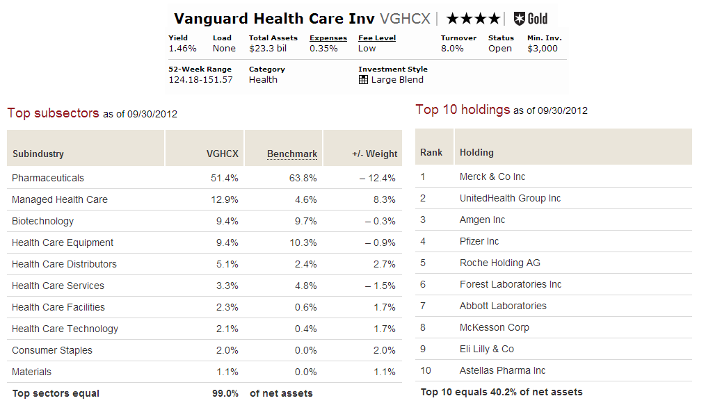 Vanguard Health Care Fund Vghcx Mepb Financial