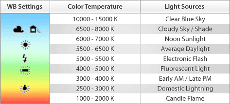 White Balance Temperature Chart