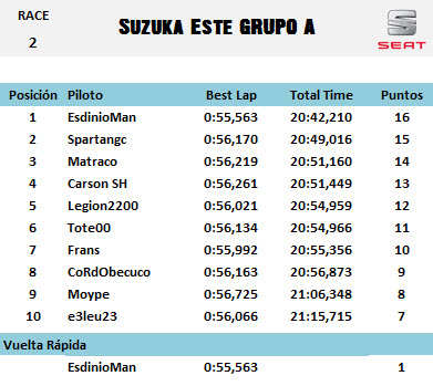 [Seat] Copa Seat Sport Tablas de clasificación A03+M2+Suzuka