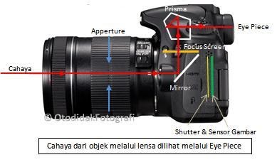 Belajar Fotografi Otodidak: Komponen Dasar Kamera DSLR (Bagian 3)