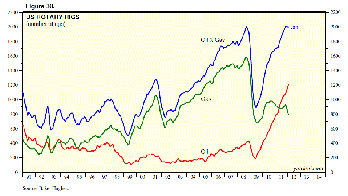 Dr. Ed's Blog US Oil Rig Count, Production, & Imports