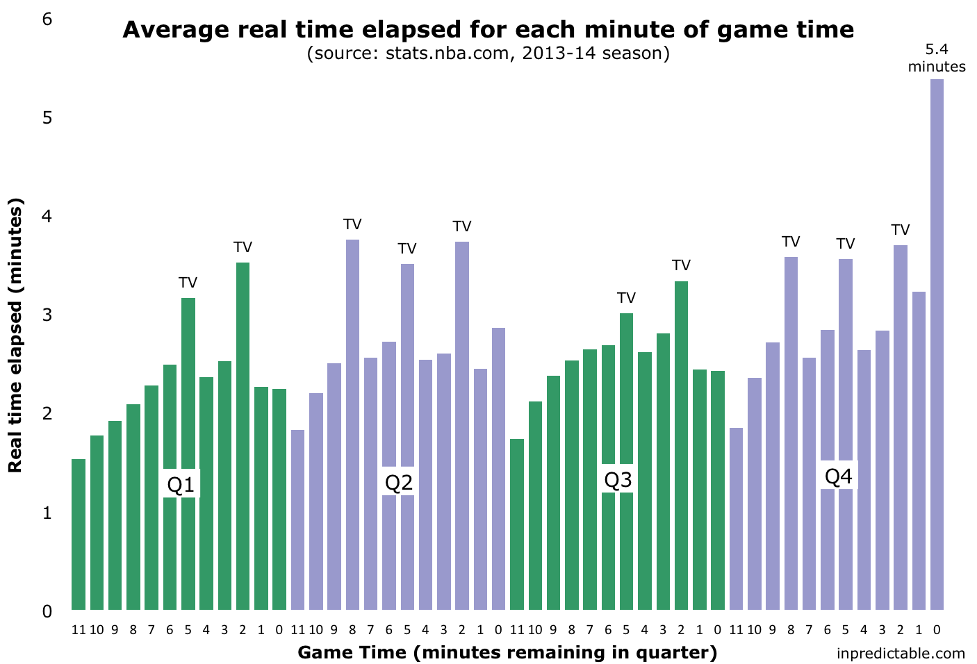 NBA Game Length: How long is an NBA game in minutes?