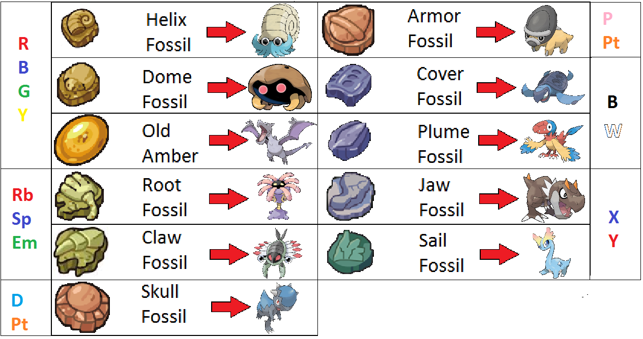 ◓ Guia de Fósseis: Como conseguir todos os fósseis em Pokémon
