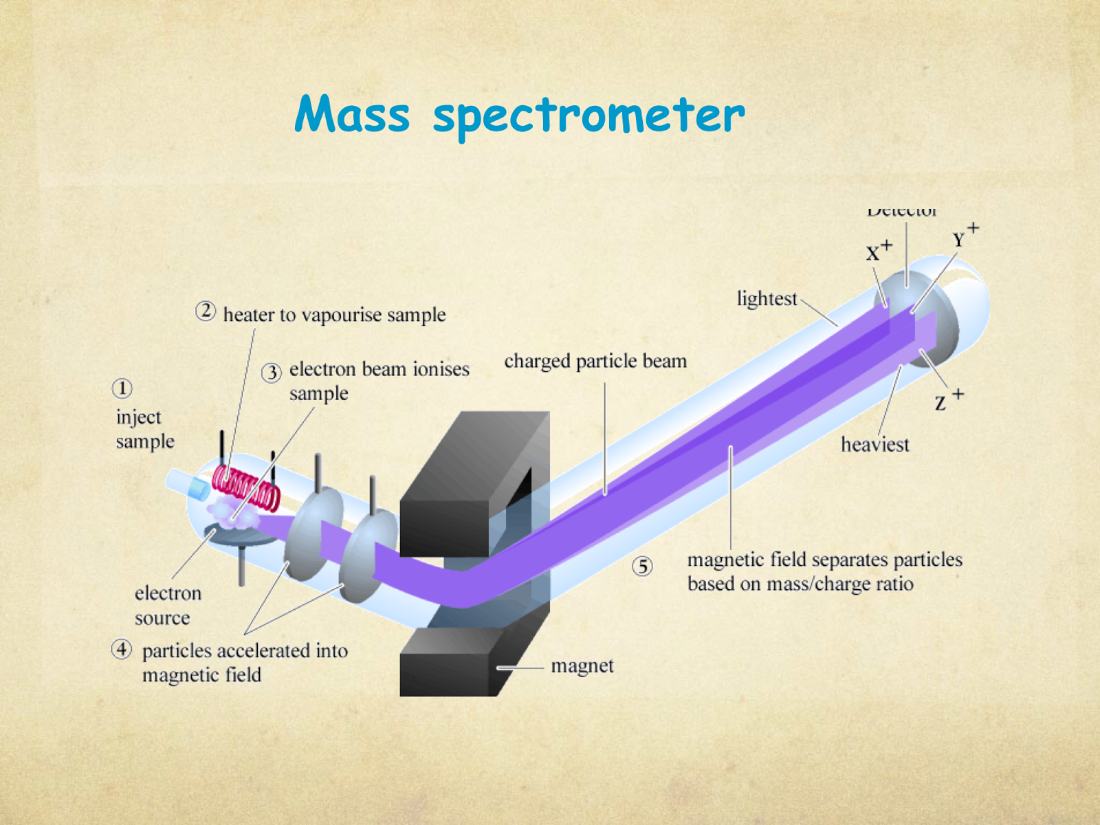 principles of mass spectrometric analysis mass spectrometry lecture 1