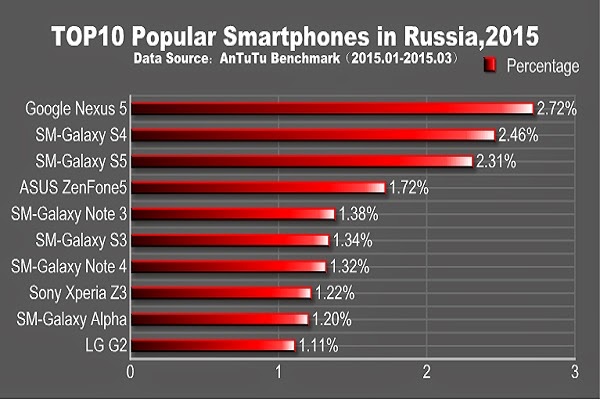 Десятка самых востребованных в России смартфонов за 2015 год