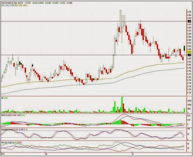 Noble Group Stock Chart